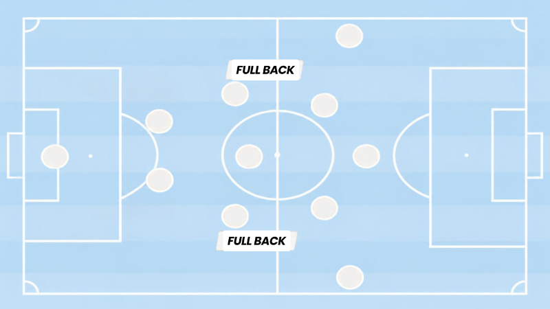 Inverted full back là một vị trí hậu vệ cánh